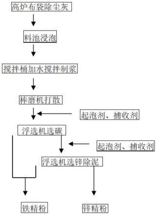 一种高炉布袋除尘灰的高效分离方法与流程