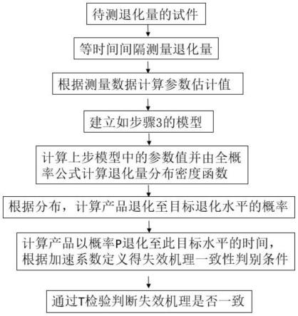 一种非线性加速退化试验失效机理一致性判别方法及装置与流程