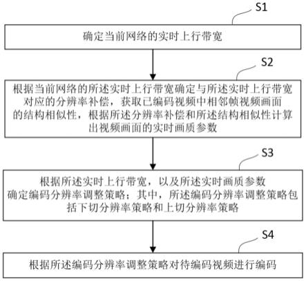 视频编码方法、装置、智能设备及存储介质与流程