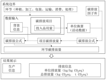 一种茶叶全生命周期的碳足迹核算方法及系统