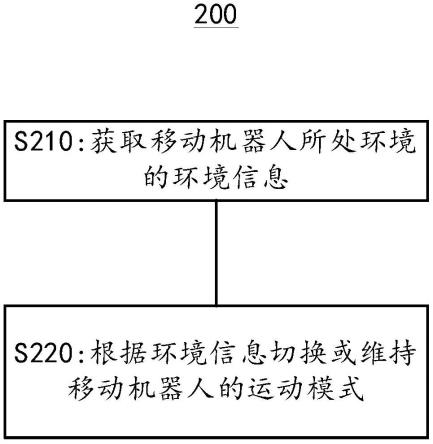 移动机器人的控制方法、控制装置及计算机可读介质与流程