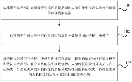 模型训练方法、人脸图像质量评价方法、设备及介质与流程