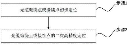 高精度定位油气管道光缆盘绕点或接续点的探测方法与流程