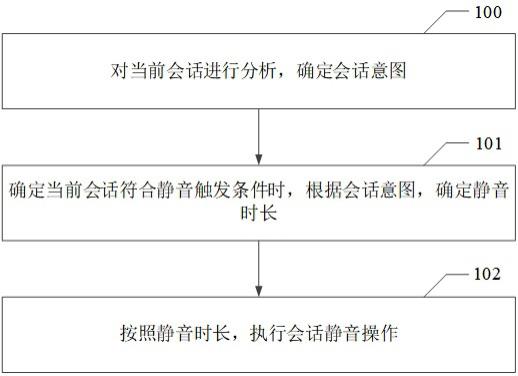 会话静音的方法、装置、电子设备及计算机可读存储介质与流程