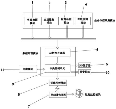 一种多体征感知健康体征系统的制作方法