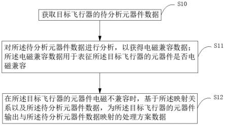 一种飞行器电磁兼容分析方法、系统、设备及介质与流程