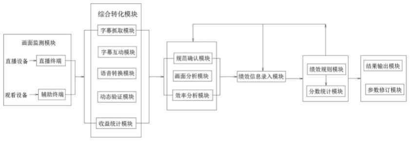 一种工会成员直播绩效分析系统的制作方法