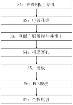 一种POFV树脂塞孔方法及PCB板与流程