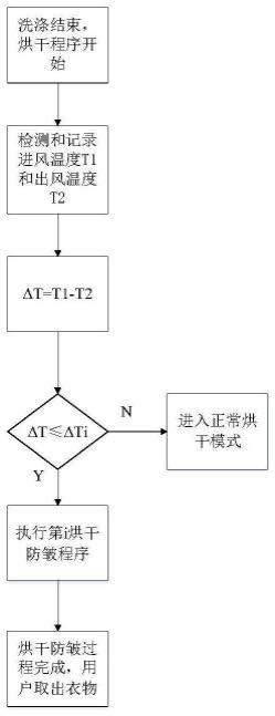 一种洗干机烘干防皱控制方法及其系统、洗干机与流程