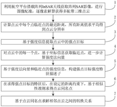 一种阵列干涉合成孔径雷达三维点云配准方法与流程