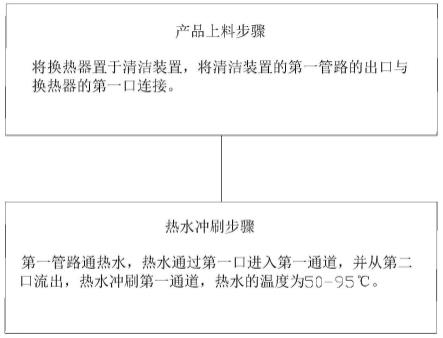 一种用于换热器的清洁方法和清洁装置与流程