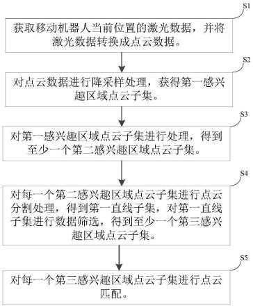 一种基于激光雷达的充电桩识别方法及移动机器人与流程