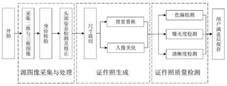 基于智能三维人像采集的证件照生成检测方法及系统与流程