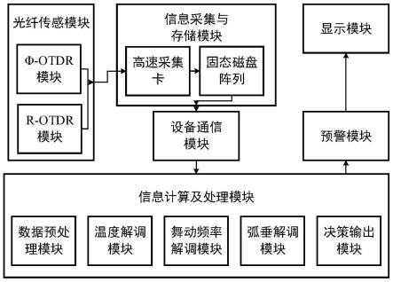 一种光纤复合架空地线的状态在线监测系统的制作方法