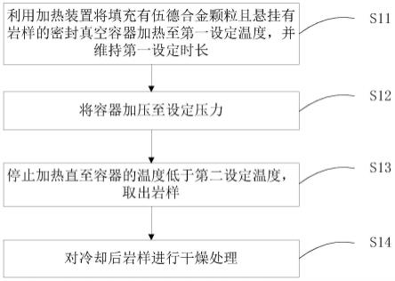 孔隙填充、孔隙度确定和孔隙结构分析方法及岩样切片与流程