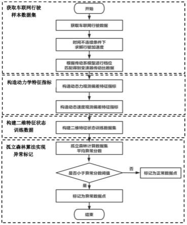 一种车联网行驶大数据异常标记方法及电子设备