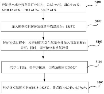 一种低铁耗模式下降低转炉钢铁料耗的冶炼控制方法与流程