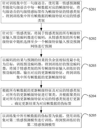 基于人工智能的预训练优化方法、装置、设备及介质与流程