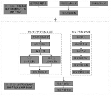 一种变压器健康状态评估方法