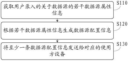 一种数据源信息配置方法和电子设备与流程