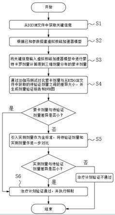 核磁引导下的三维蒙特卡罗剂量独立验证方法及系统与流程