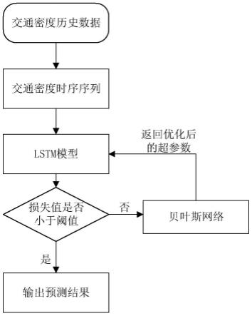 基于贝叶斯网络改进LSTM模型的交通密度预测方法与流程