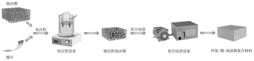 一种高导热3D骨架泡沫填充的树脂基复合材料及制备方法