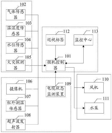 一种变电站电缆沟自动巡视系统的制作方法