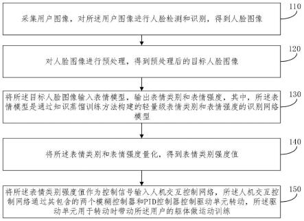 基于轻量级人脸表情强度识别的人机交互控制方法和装置