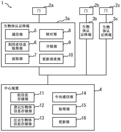 生物体认证系统、方法及装置、进出管理系统、及存储介质与流程