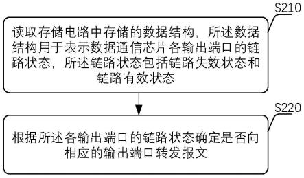 一种数据通信芯片报文转发的方法和装置与流程