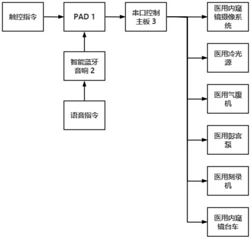 一种基于PAD的智能语音内窥镜手术设备控制方法与流程