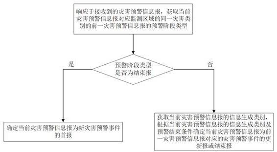 面向多种灾害的预警信息处理方法、装置及终端设备与流程