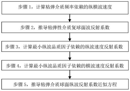 一种粘弹介质球面纵波反射系数解算方法与流程