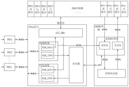 一种ZYNQ系统及虚拟MAC实现方法与流程