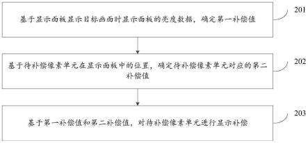 显示补偿方法、显示驱动芯片、显示设备与流程