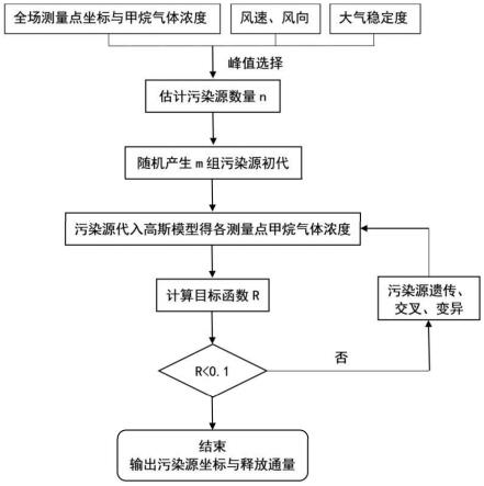 一种基于表面监测和遗传算法优化的垃圾填埋场甲烷排放估算方法