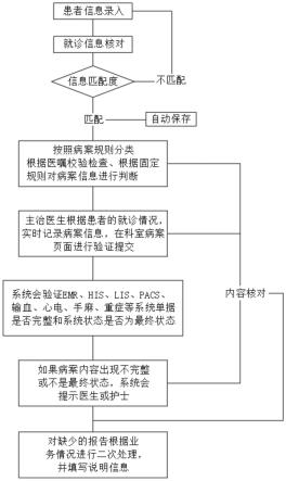 一种基于人工智能与机器学习的病案完整性校验方法及系统与流程