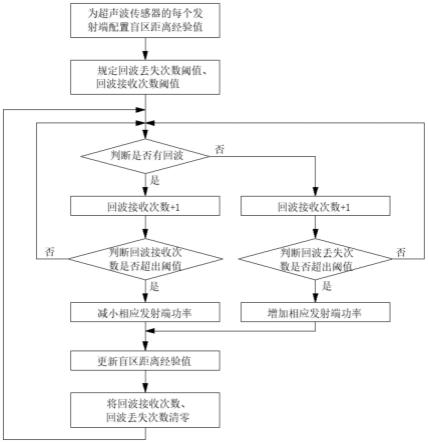 一种超声波测距盲区调节方法及超声波传感器与流程