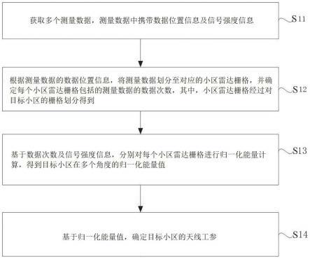 一种天线工参确定方法、装置、电子设备及存储介质与流程