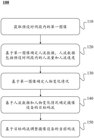 一种调整摄像设备的方法与系统与流程