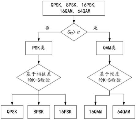 一种基于高阶累积量和累积分布函数的调制识别方法与流程