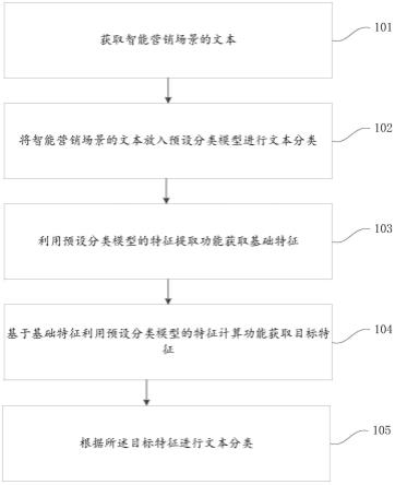 一种基于智能营销场景的文本分类方法及装置与流程