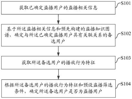 一种盗播用户挖掘方法、装置、电子设备及存储介质与流程