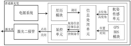 一种智能寻星激光笔的制作方法