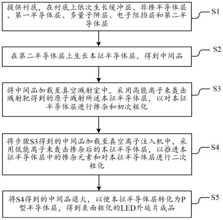 表面粗化的LED外延片及其制备方法、LED与流程