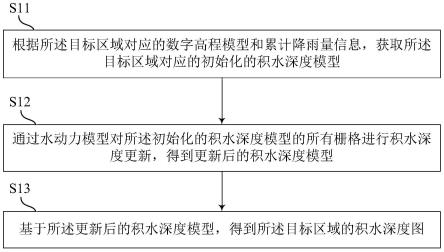 目标区域的降雨淹没分析方法、装置、设备及存储介质与流程