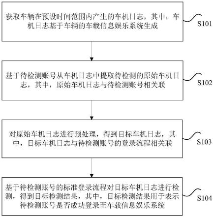 车辆的日志处理的方法、装置、存储介质和处理器与流程