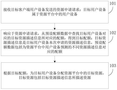 资源处理方法、云服务实例处理方法及装置与流程