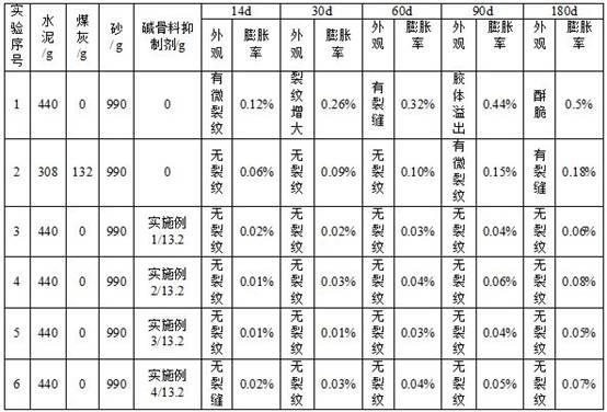 碱骨料复合抑制剂及其制备方法与流程